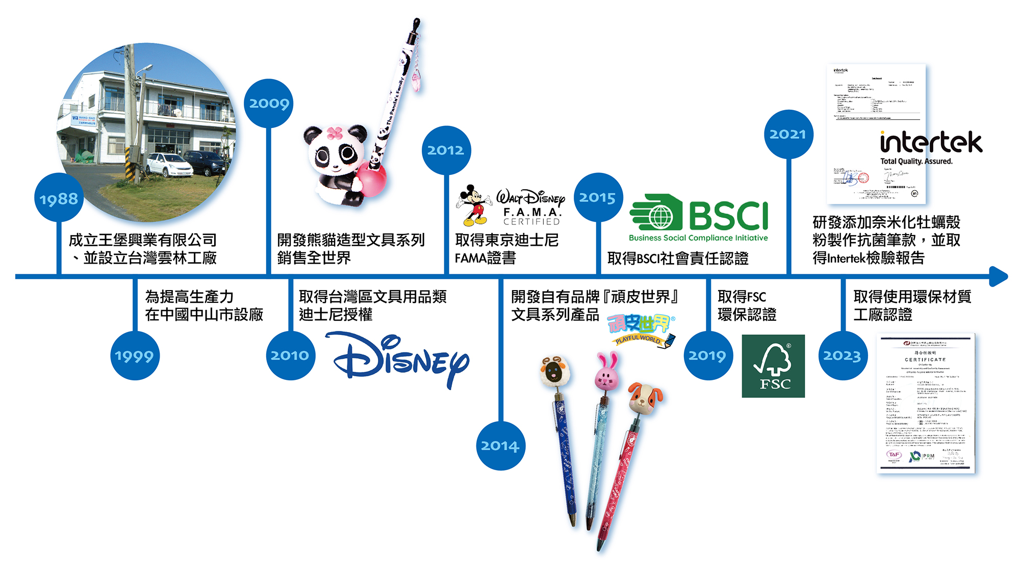 王堡歷史與里程碑